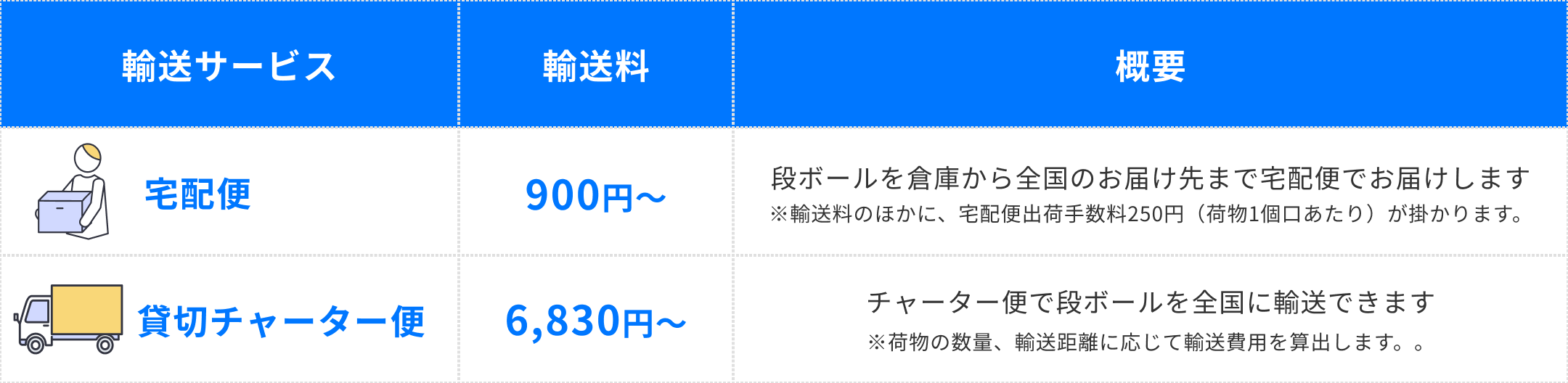 輸送サービス料金例